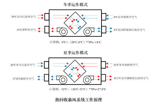 新风系统分为哪三种？